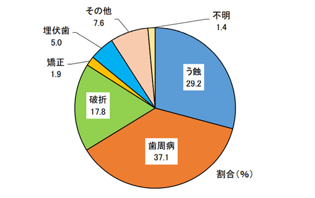 歯を失う理由